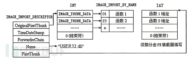 导入地址表钩取技术解析插图4