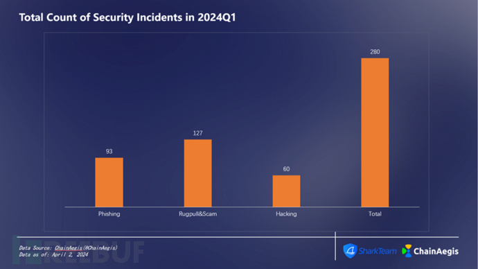 SharkTeam：2024年第一季度Web3安全报告插图