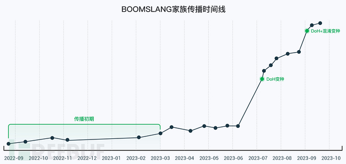 BOOMSLANG（树蚺）移动欺诈家族分析插图1