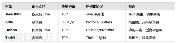 apache Dubbo反序列化全集插图