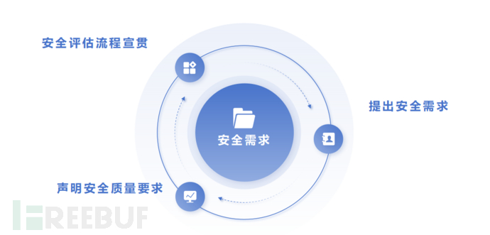 安全需求 | 企业安全开发生命周期（SDL）实践插图1