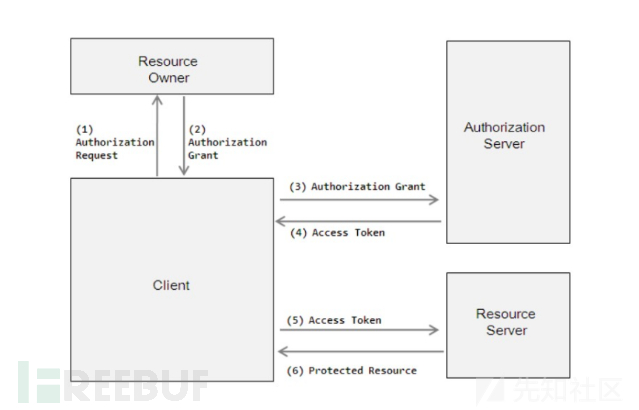 分享OAuth2.0原理及漏洞挖掘技巧案例分析插图3