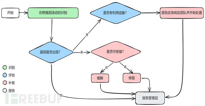 在野漏洞的应急响应流程插图