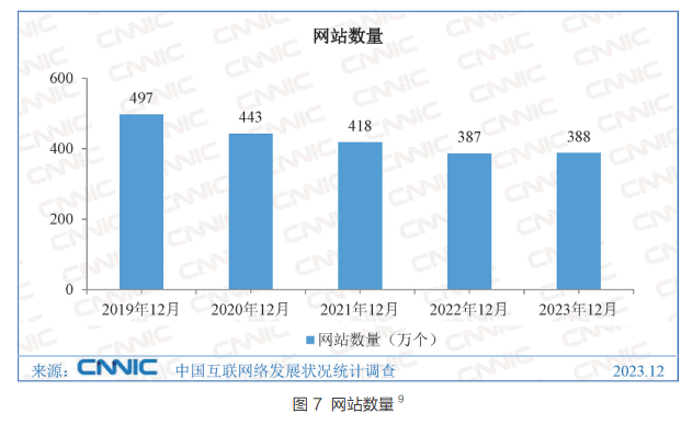 中国网站数量竟然比2022年多了10000个插图