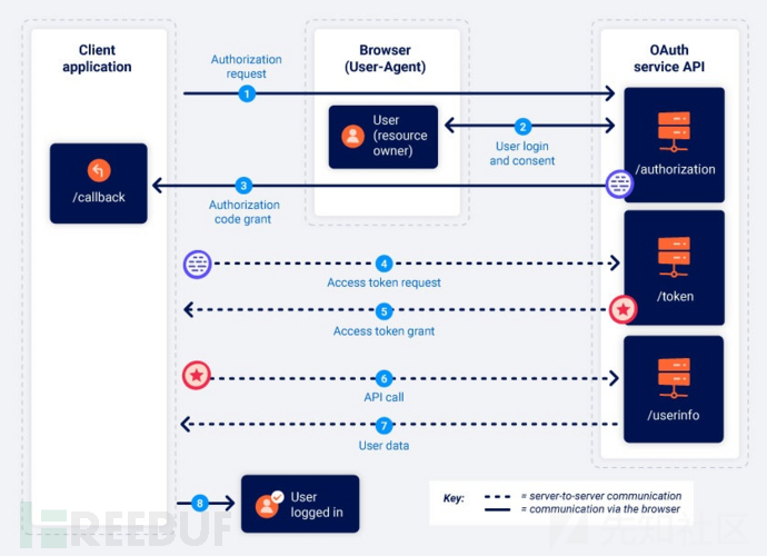 分享OAuth2.0原理及漏洞挖掘技巧案例分析插图4