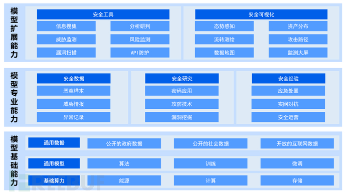 数据安全唠唠嗑 | 安全大模型应用于数据安全插图4