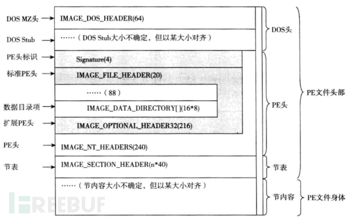 WindowsPE文件头详解及其编程 [原创]插图2