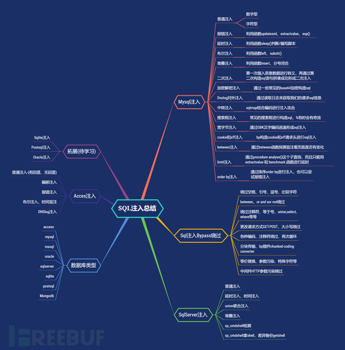 浅谈Sql注入总结笔记整理(超详细)插图
