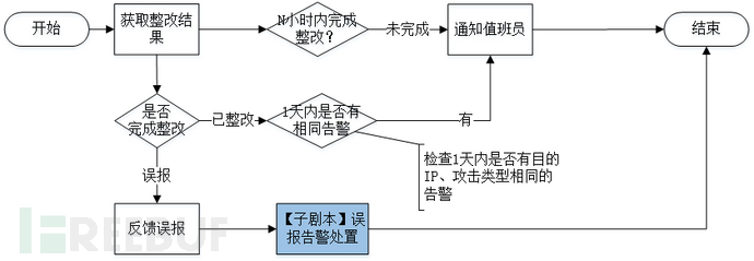 安全编排自动化响应SOAR项目实践经验总结 | 方案篇插图5