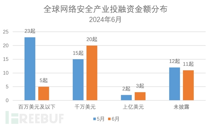 FreeBuf 全球网络安全产业投融资观察（6月）插图1