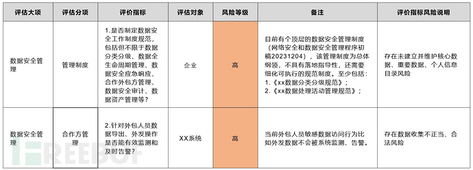 数据安全工作太抽象？分享一种业务开展思路（二）理资产篇插图19