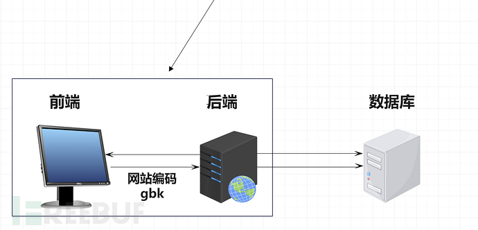 探究：宽字节注入中gbk编码到底是指谁的？插图10