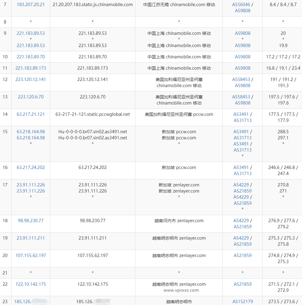 IPRaft越南双ISP VPS测评：双ISP适合Tiktok运营，到国内三网绕路延迟高需中转使用插图7