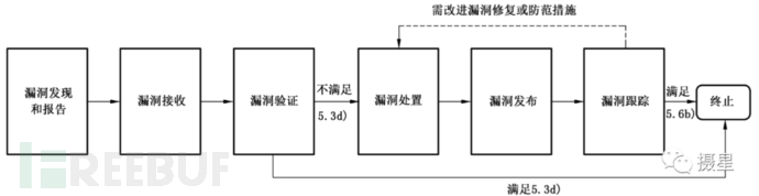 构建高效漏洞生命周期管理流程的4个典型框架插图