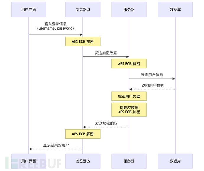 渗透测试高级技巧（三）：被前端加密后的漏洞测试插图2