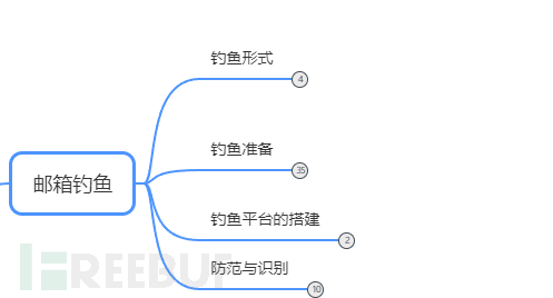 企业安全 | 企业内一次钓鱼演练准备过程插图