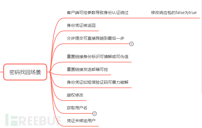 常见场景的业务逻辑漏洞以及安全设计插图10