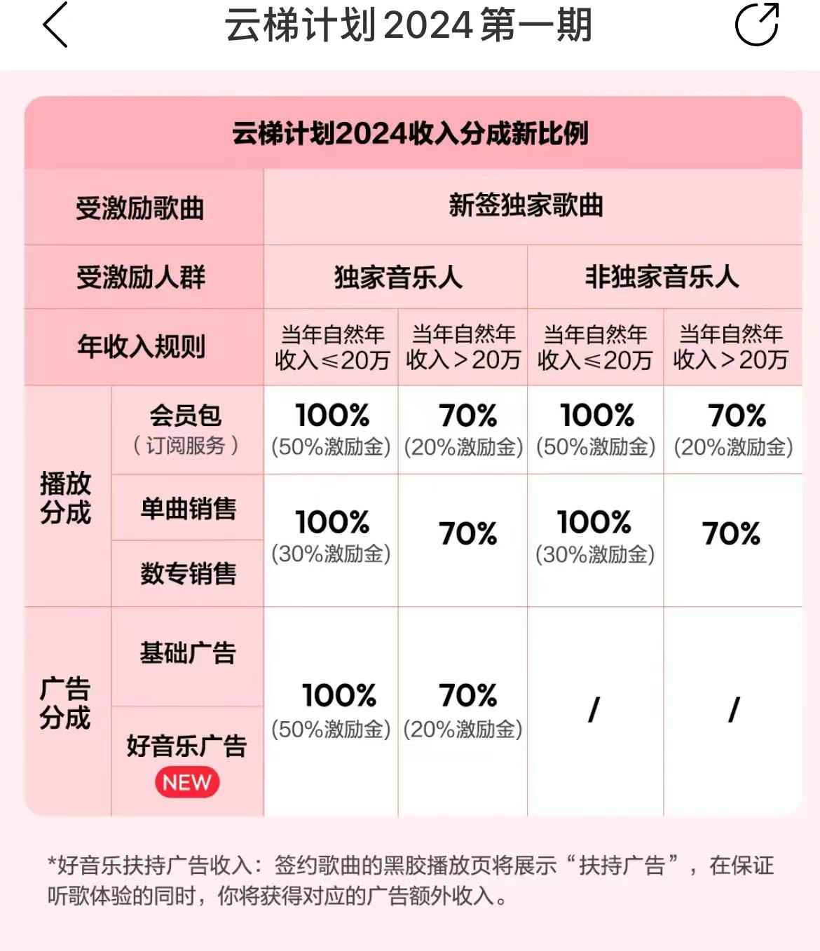 最新网易云梯计划网页版，单机月收益5000+！可放大操作插图1