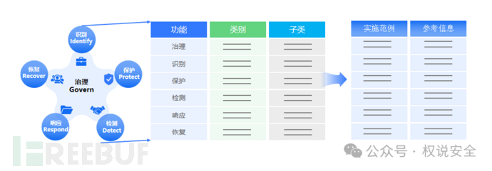 专家解读 | NIST网络安全框架（1）：框架概览插图2