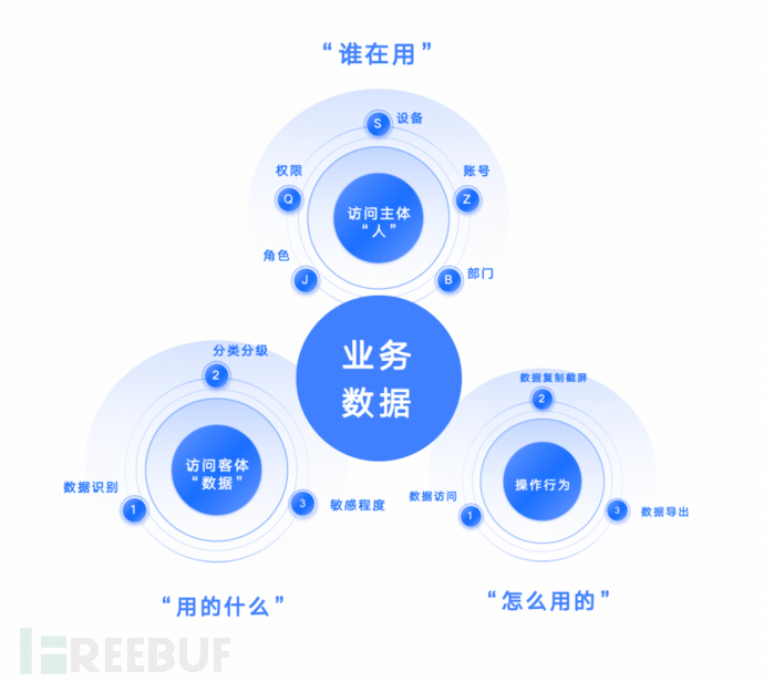 揭秘业务系统数据安全三大核心问题：“谁在用”、“用什么”和“怎么用”插图