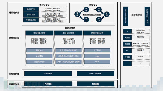 电力企业 | 安全建设框架插图