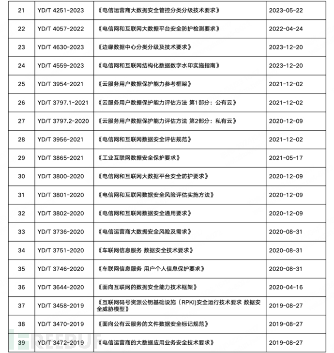 盘点|《数据安全法》配套的68项「行业标准」（附下载）插图1