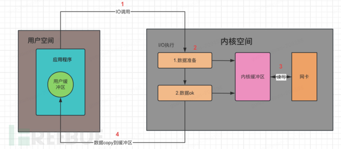 IO模型介绍（select、poll、epoll）插图