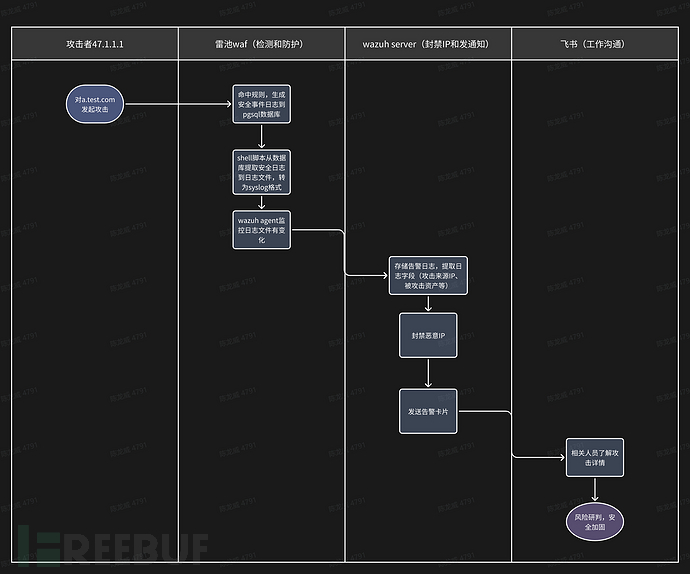 自动化安全运营实操案例:Wazuh X 雷池WAF X 飞书插图