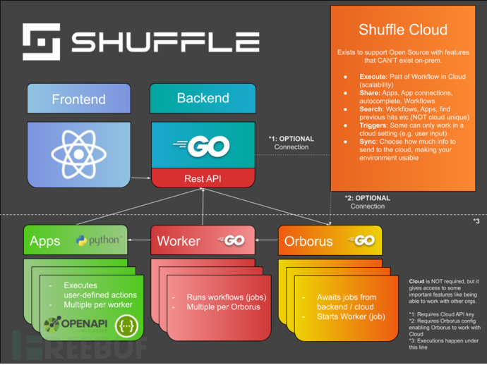 Shuffle：一款完全自动化的安全栈增强平台插图1