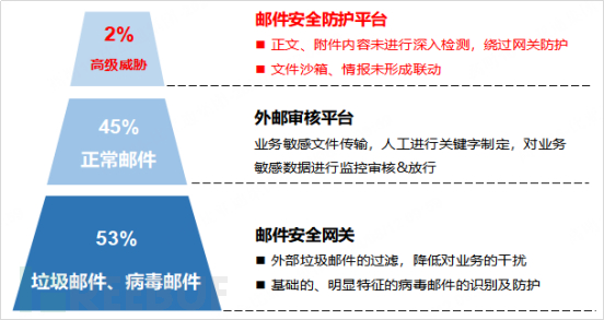 站在攻击者视角，进行甲方体系的邮件安全建设插图1