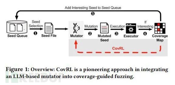 【论文速读】| CovRL：基于覆盖引导的强化学习对LLM基础变异进行JavaScript引擎模糊测…插图