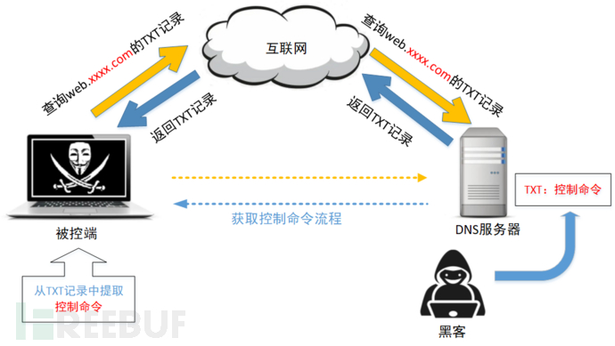 DoH，隐蔽隧道又添利器，强盾在何方？插图3