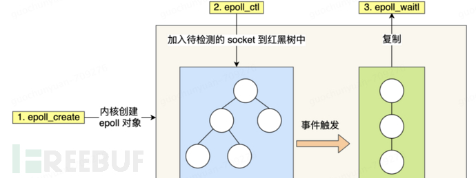 IO模型介绍（select、poll、epoll）插图7