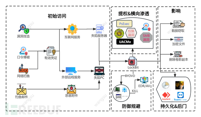 样本分析 | LockBit：持续进化的勒索威胁插图3