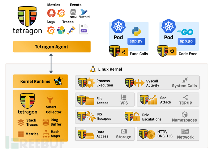 Tetragon：一款基于eBPF的运行时环境安全监控工具插图1