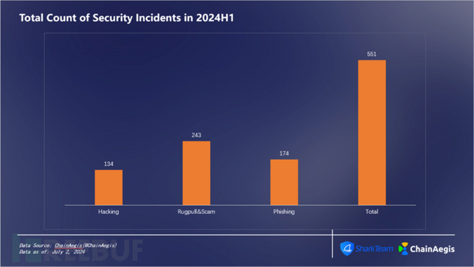 SharkTeam：2024年上半年度Web3安全报告插图
