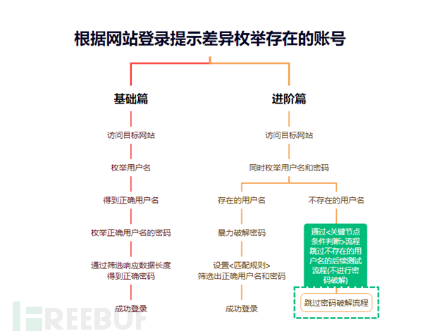 Burpsuite靶场|根据网站登录提示差异枚举存在的账号（进阶篇）插图