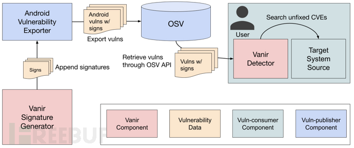 Vanir：一款基于基于源代码的静态分析工具插图1