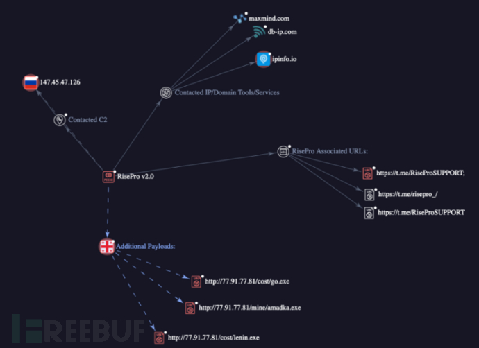 详解 RisePro 信息窃密木马插图