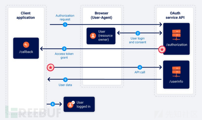 分享OAuth2.0原理及漏洞挖掘技巧案例分析插图5