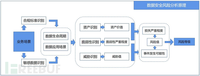 数据安全风险评估的风险分析和评价落地实践插图