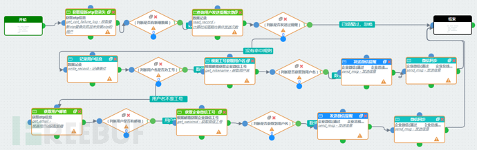 安全编排自动化响应SOAR项目实践总结 | 应用场景拓展插图11