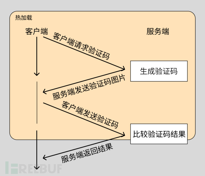 拿不下总统之位，那就用热加载拿下验证码识别与爆破好了！插图6