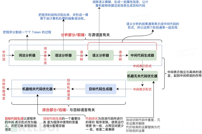 实现“代码可视化”需要了解的前置知识-编译器前端插图1