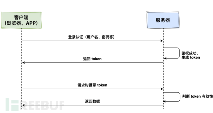 研发安全 | 一文吃透认证体系的内核插图2