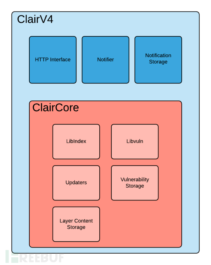 Clair：一款针对应用程序容器的安全漏洞静态分析工具插图1