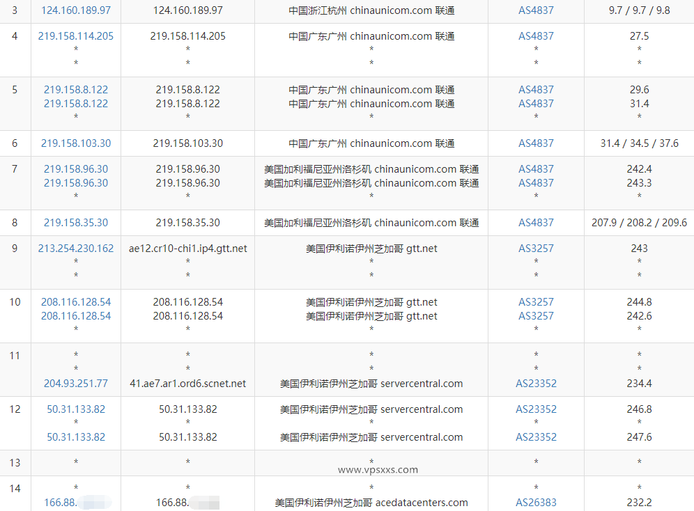 justhost美国芝加哥VPS测评：三网往返直连但下载速度特别慢，联通还可以试试插图5