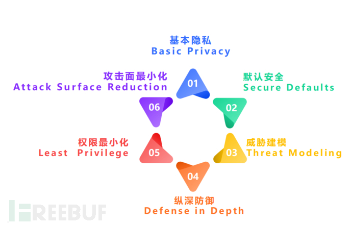 安全设计 | 企业安全开发生命周期（SDL）实践插图