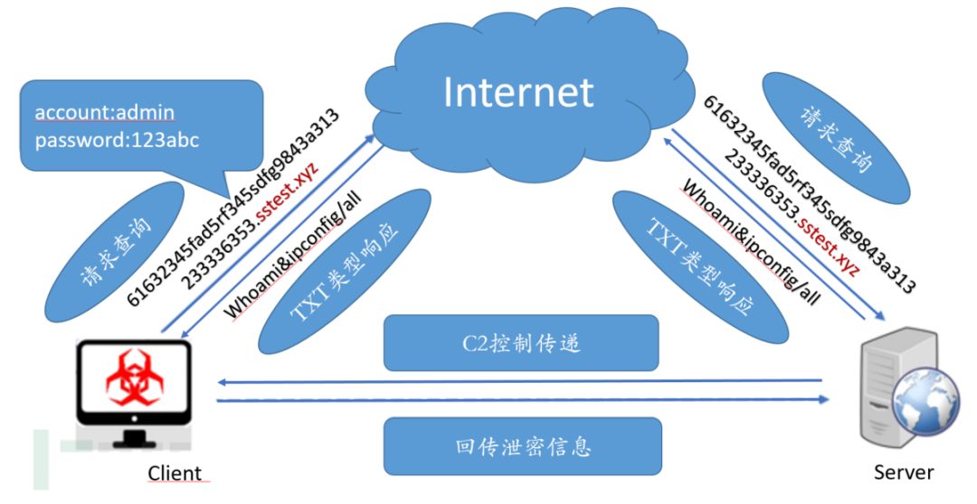 借助机器学习，揪出利用DNS隐蔽隧道作恶黑手插图