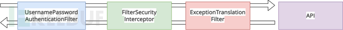 JAVA安全 | Spring Security框架初探索插图